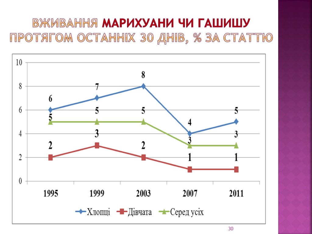 вживання марихуани чи гашишу протягом останніх 30 днів, % за статтю 30